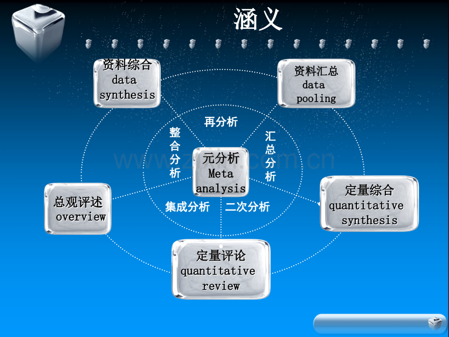 元分析方法及其应用.ppt_第3页