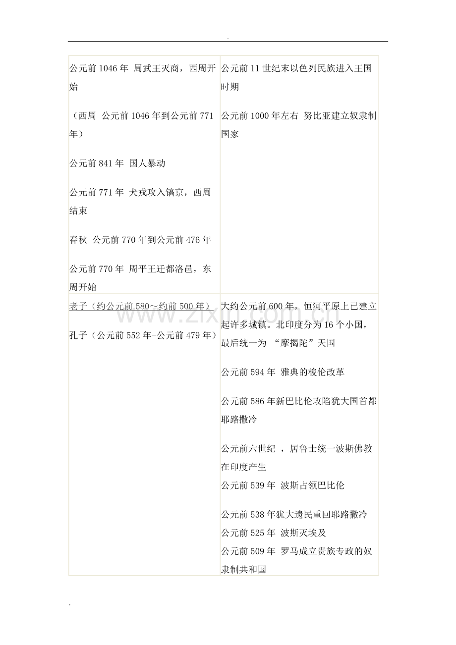 中国史与世界史时间对照表.pdf_第2页