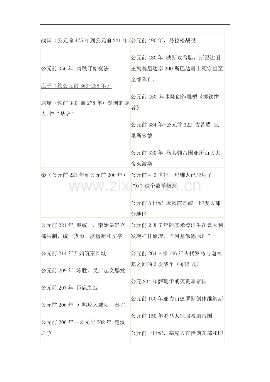 中国史与世界史时间对照表.pdf_第3页