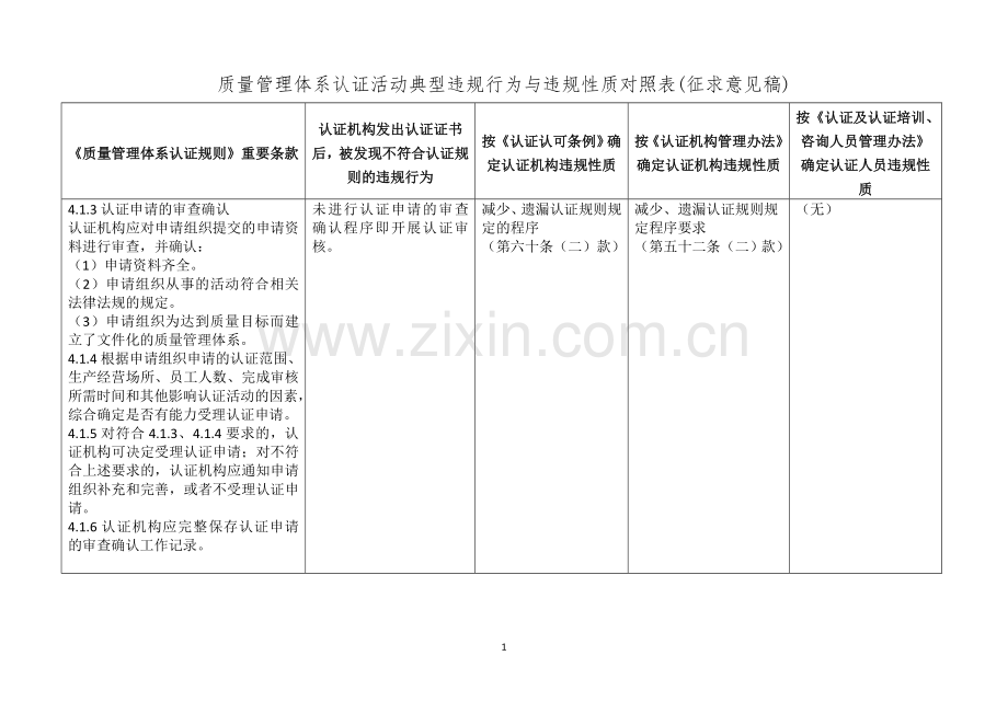 质量管理体系认证活动典型违规行为与违规性质对照表.doc_第1页