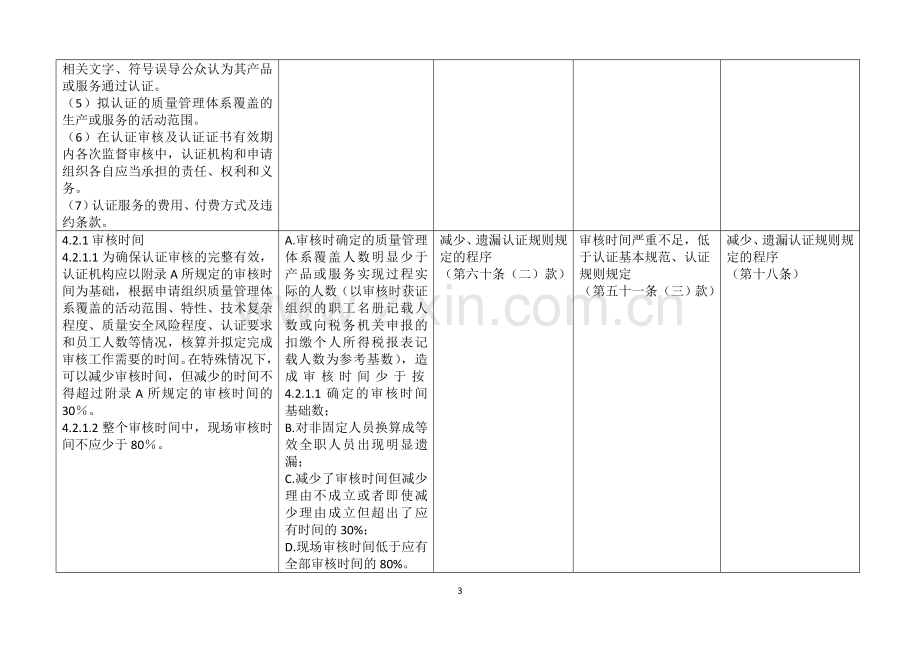 质量管理体系认证活动典型违规行为与违规性质对照表.doc_第3页