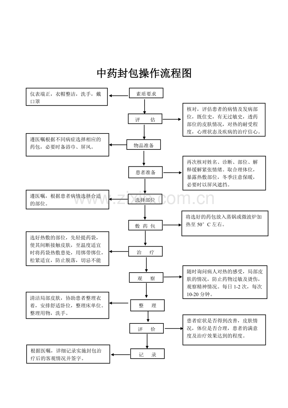 中药封包疗法+流程图+操作评分标准.pdf_第3页