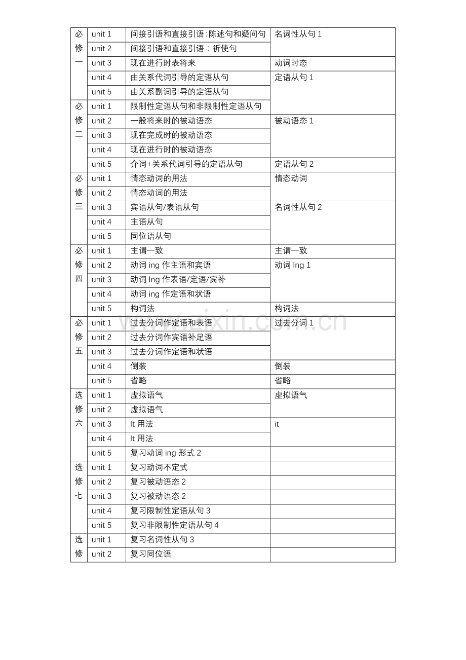 人教版高中英语必修一至选修八各单元的语法条目语法目录.doc_第1页