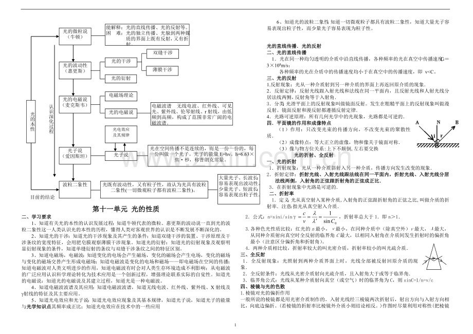 高中物理光学知识点总结.doc_第1页