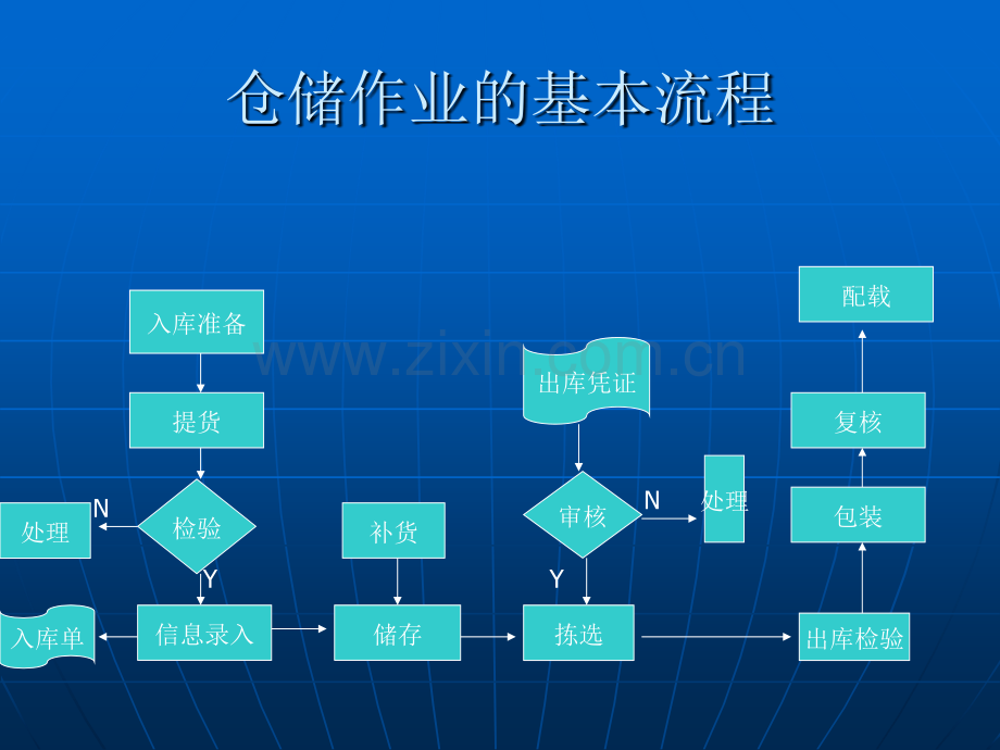 入库-在库、出库流程(ppt文档).ppt_第2页