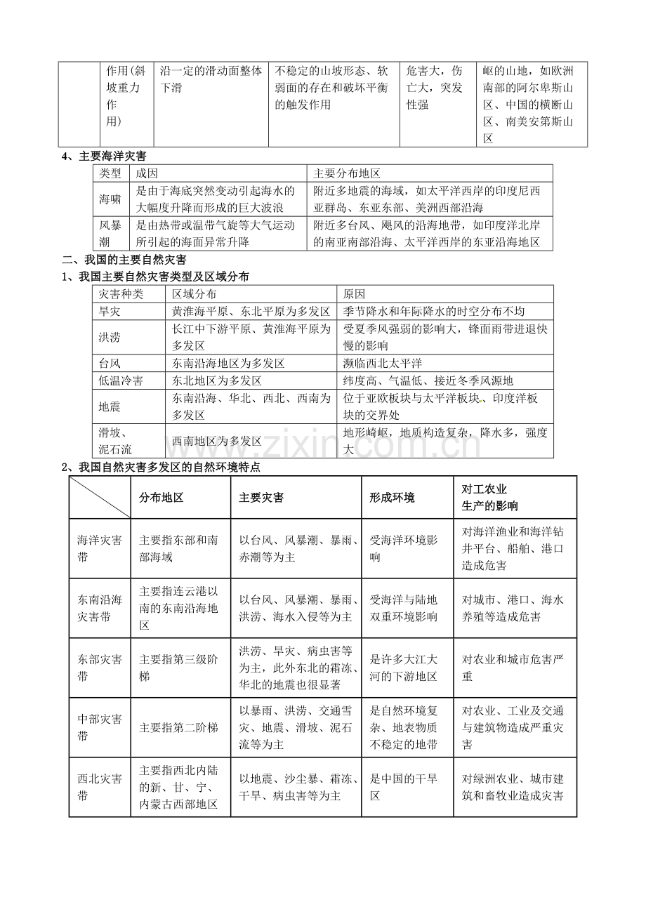 高中地理选修5自然灾害与防治知识点.pdf_第2页