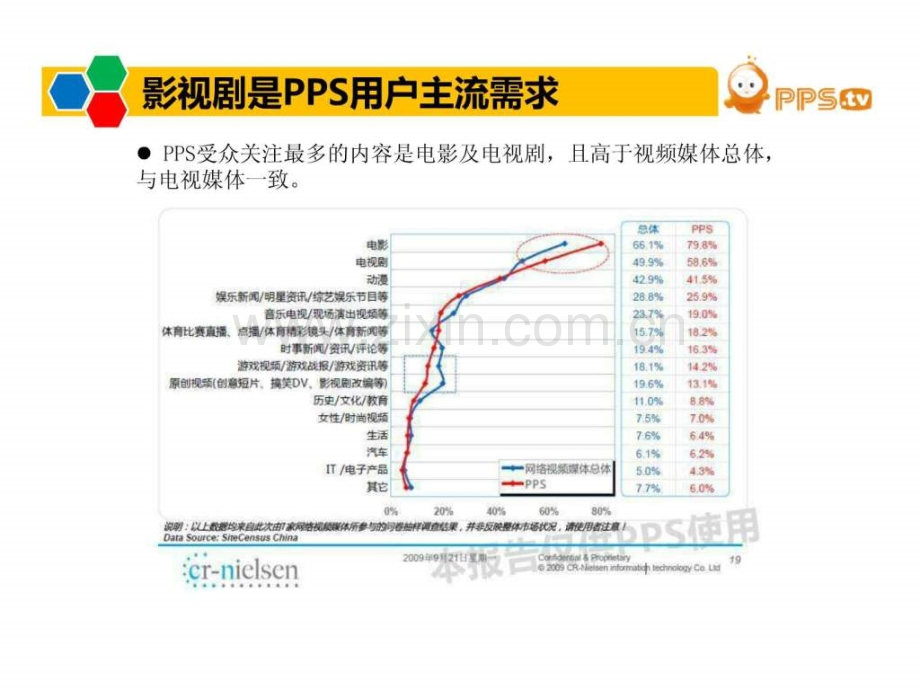 PPS全球最大的网络电视版本.pptx_第3页