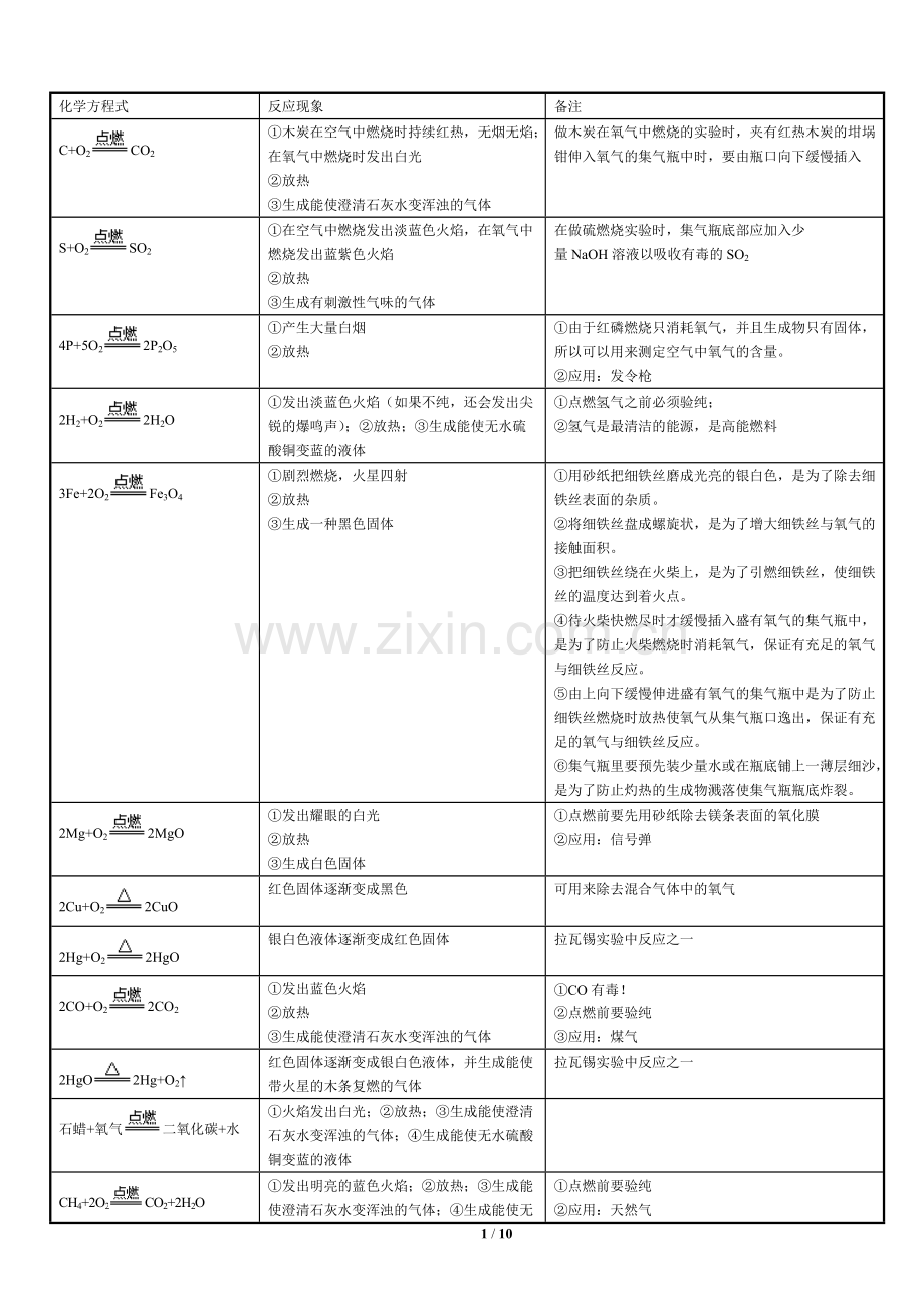 初中化学知识点(精简版).pdf_第1页