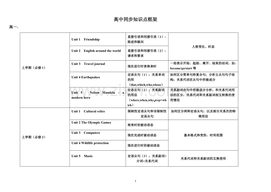 高中英语知识点框架.pdf_第1页