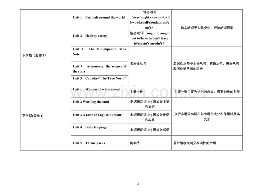 高中英语知识点框架.pdf_第2页