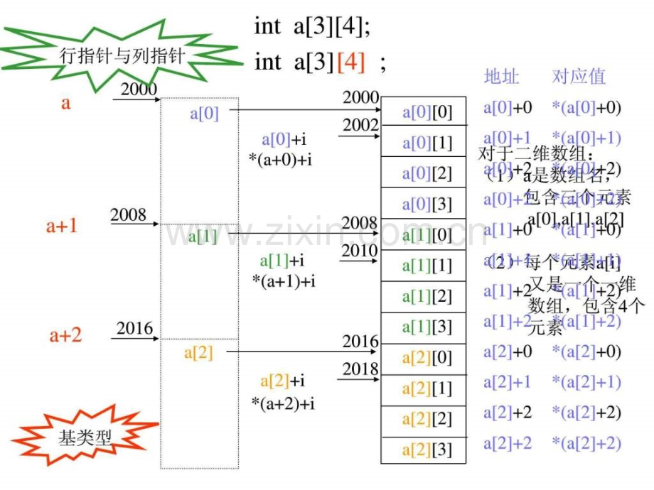 指针与二维数组.pptx_第2页