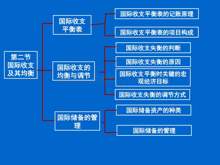 第11讲货币均衡.pptx_第3页