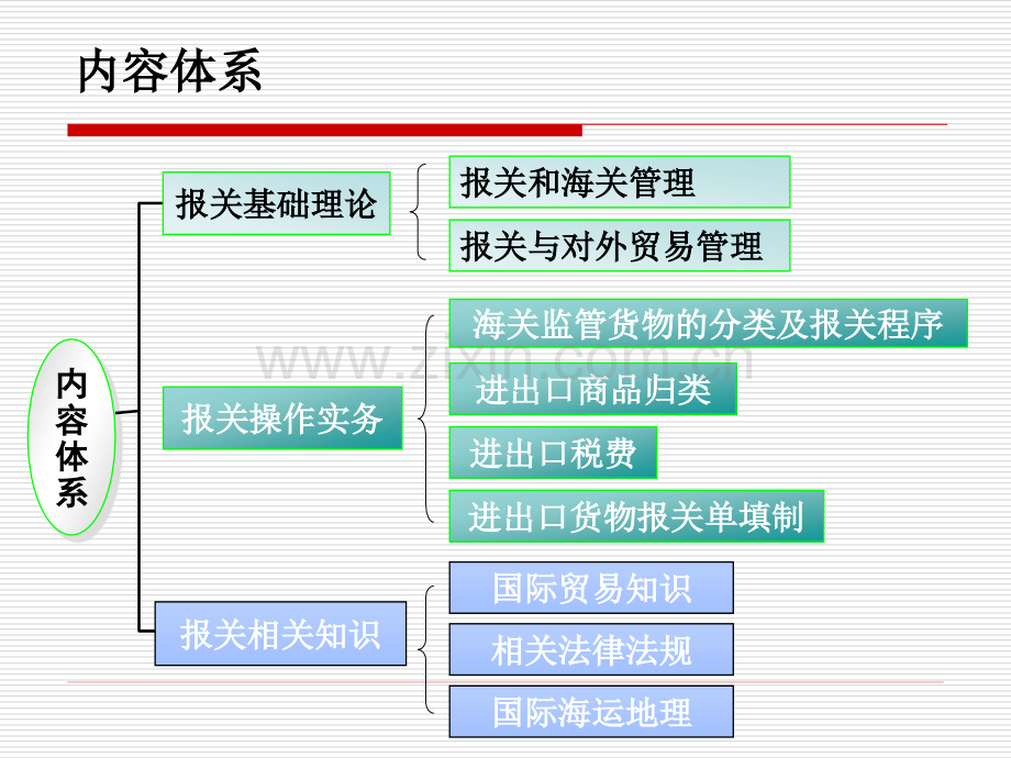 报关实务1(ppt文档).ppt_第3页