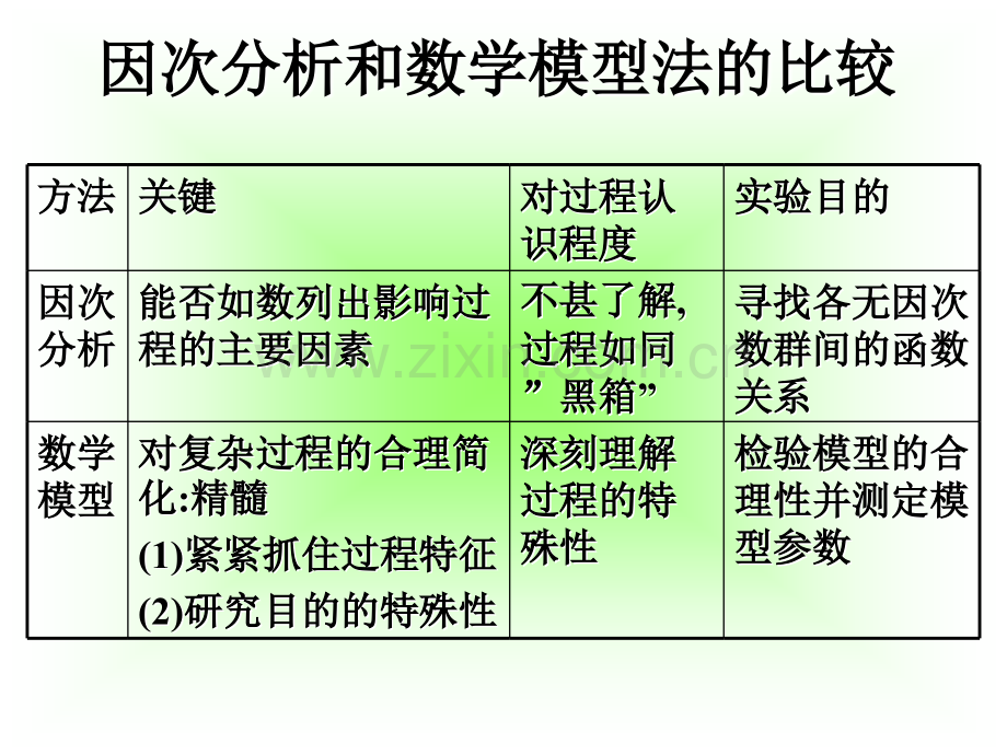 因次分析法与数学模型法的比较.pptx_第1页