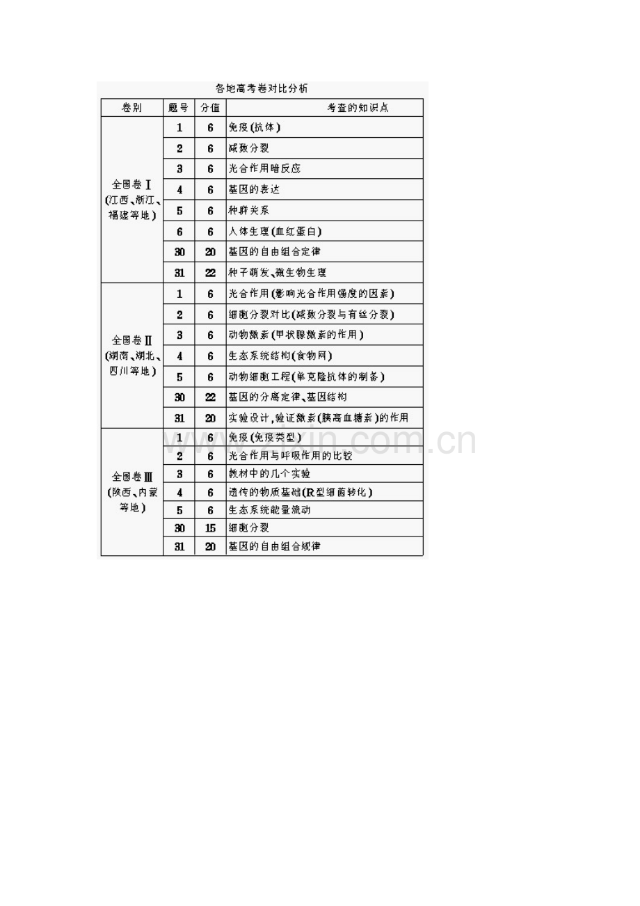 历年解析高考生物试题分析及高考命题走向.doc_第3页