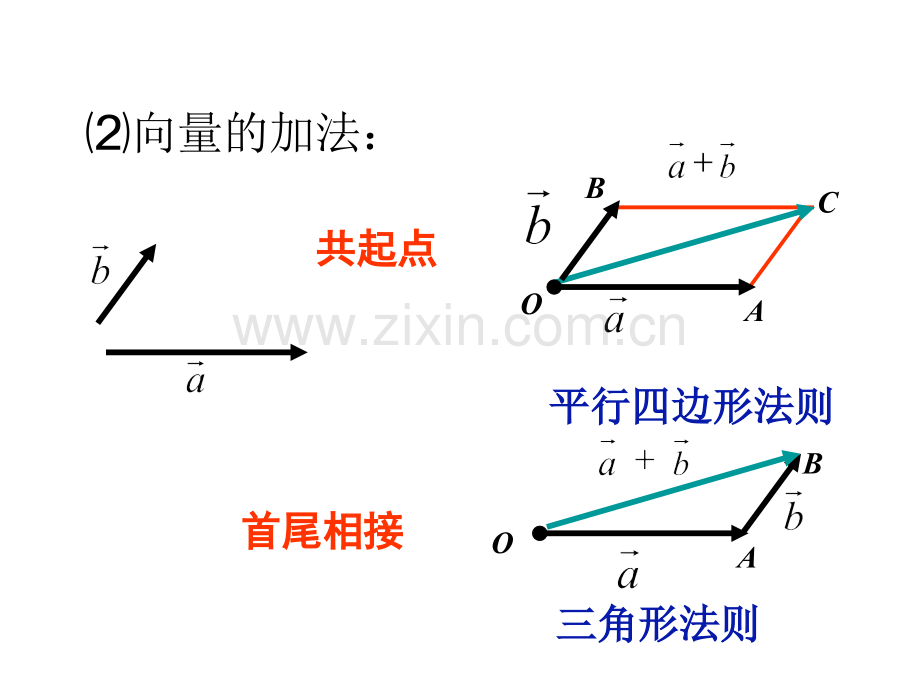 平面向量基本定理及坐标表示.ppt_第3页