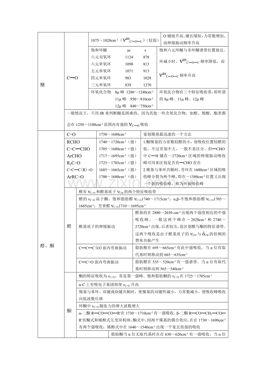 官能团化合物的红外吸收峰特征.doc_第2页