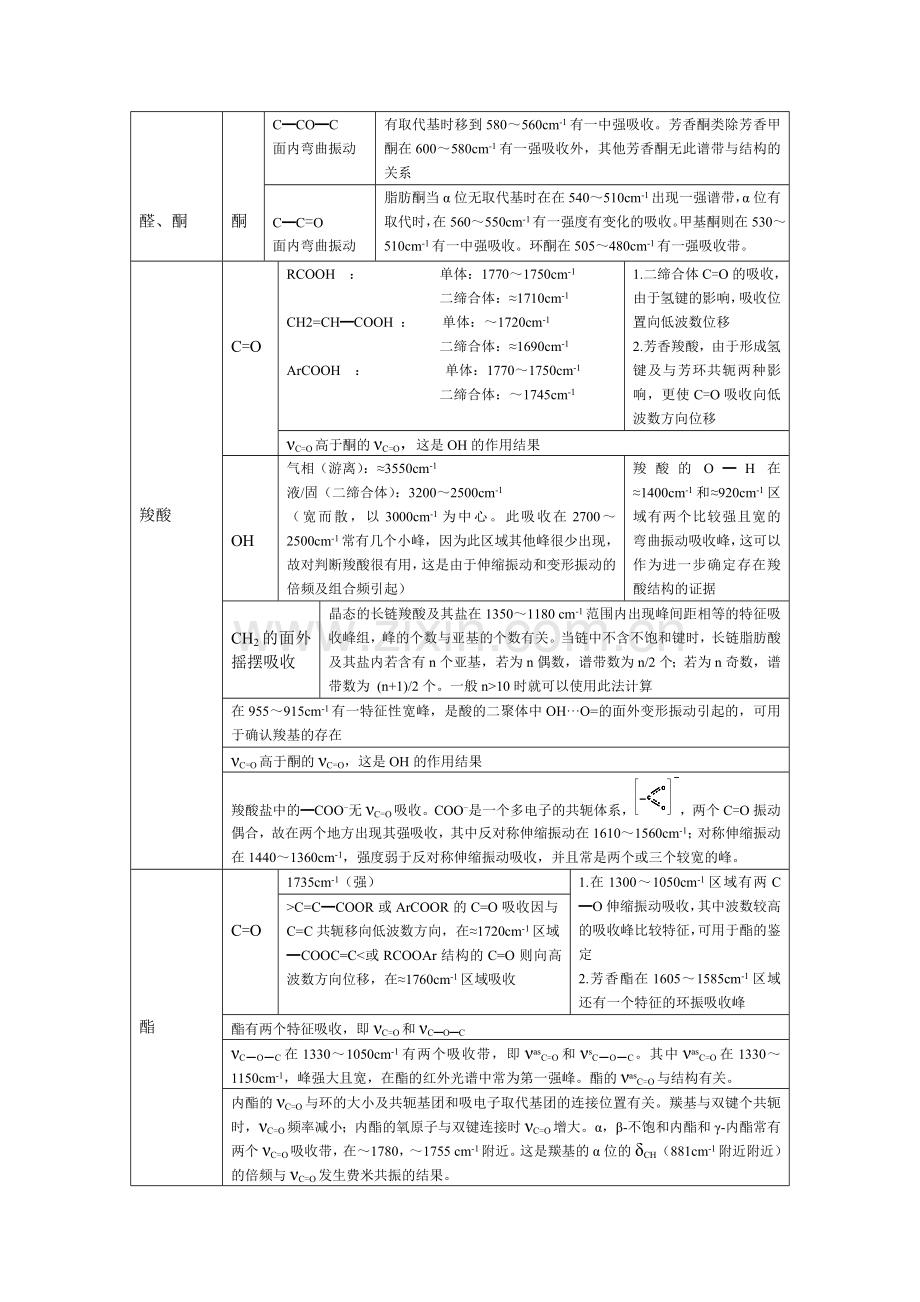 官能团化合物的红外吸收峰特征.doc_第3页