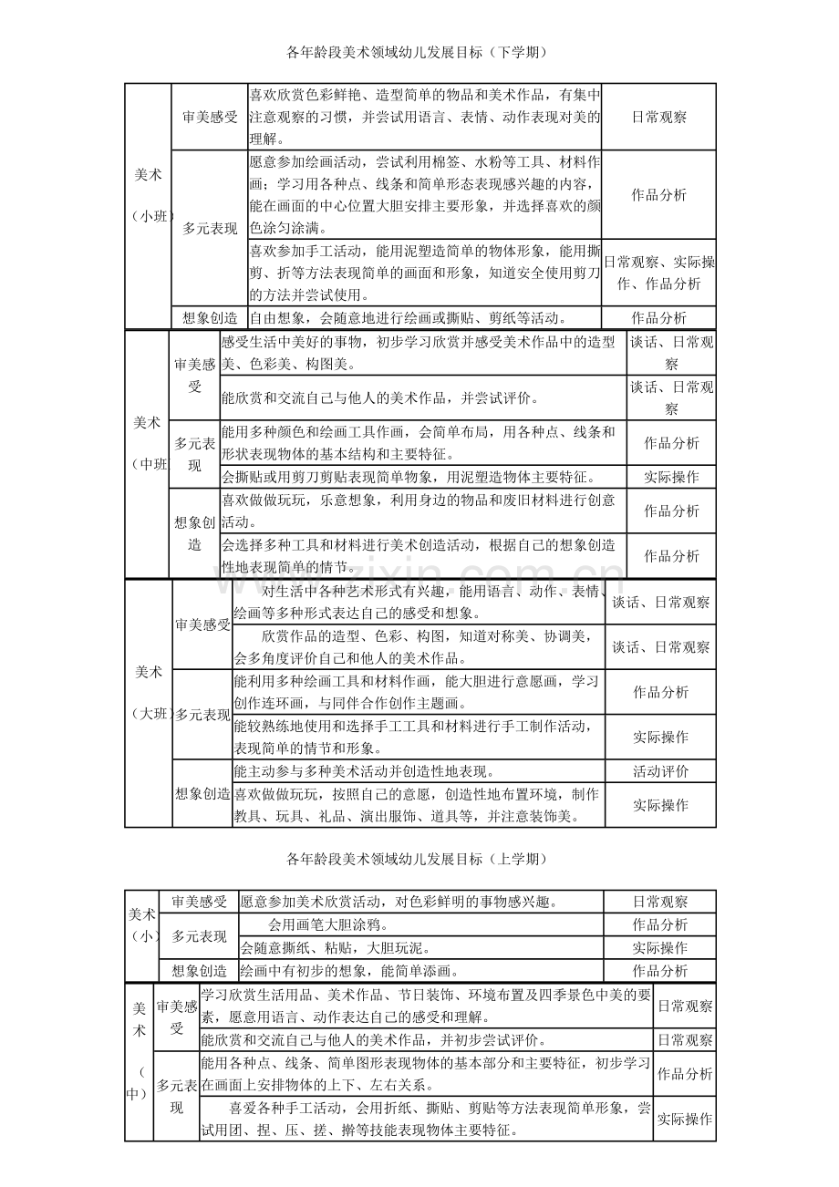 各年龄段美术领域幼儿发展目标.pdf_第1页