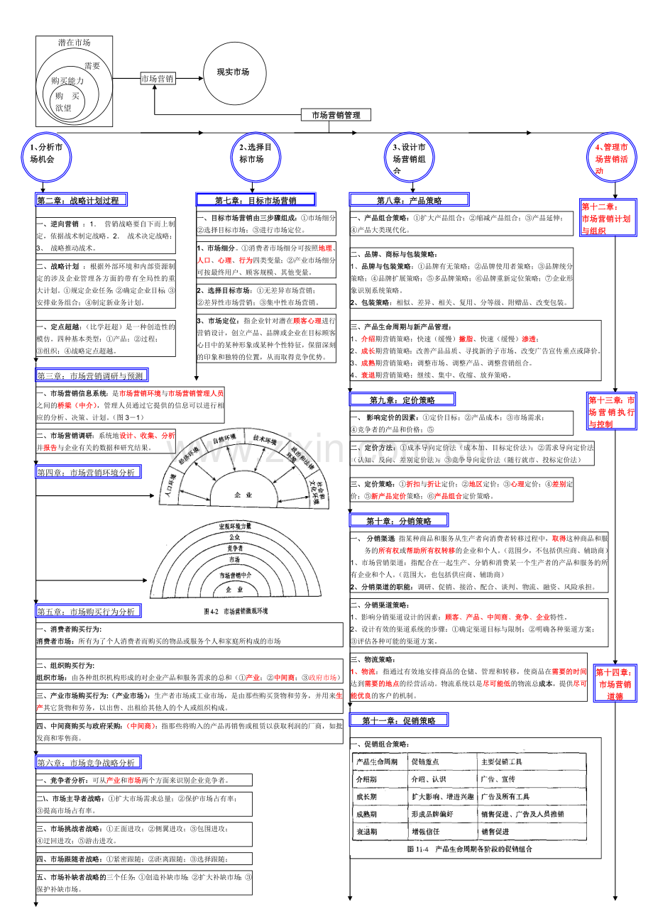 市场营销知识结构图.doc_第1页