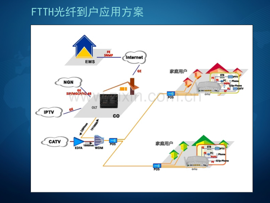 FTTH光纤入户解决方案.pptx_第2页