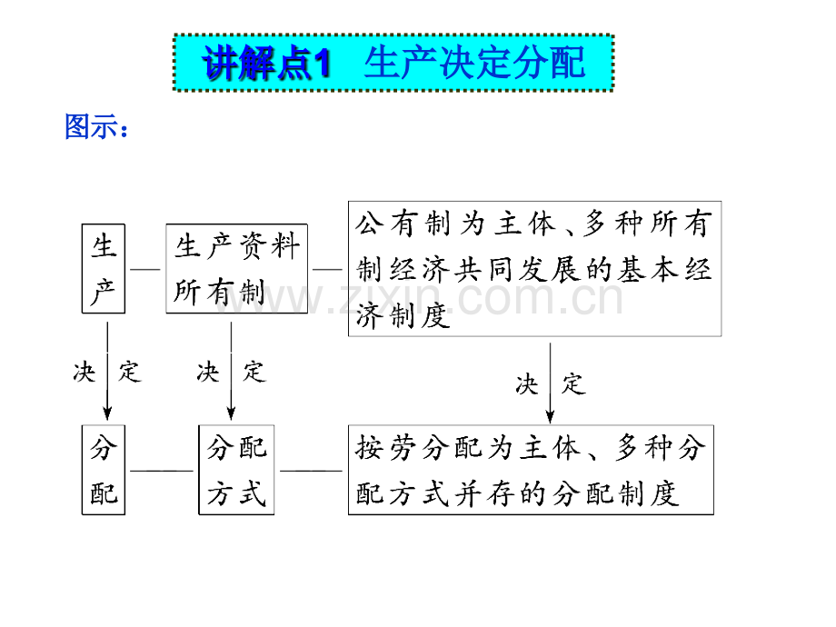 个人收入的分配.pptx_第3页