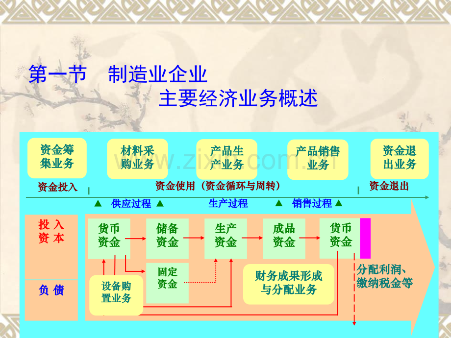 第5章制造业企业主要经济业务的核算1.ppt_第2页