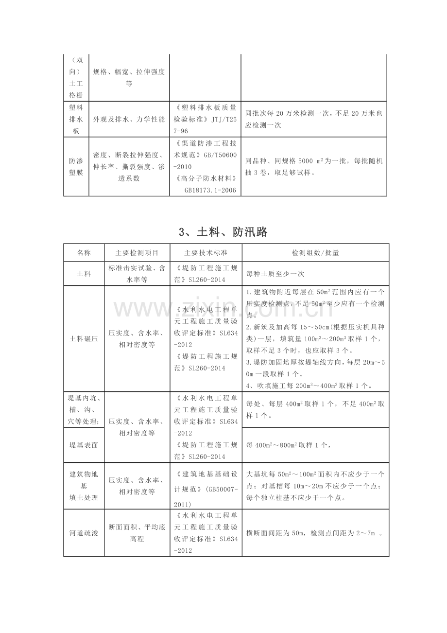 原材料中间产品检测项目.doc_第3页