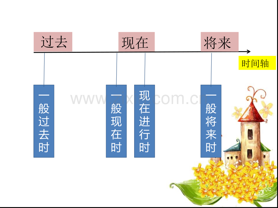 小学英语四种时态语法讲解PPT.ppt_第3页