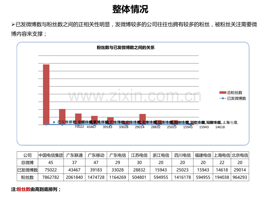 广东电信微营销分析.pptx_第3页