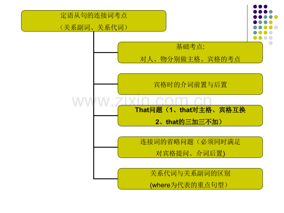 初中-定语从句考点最全讲解练习及答案.ppt_第3页