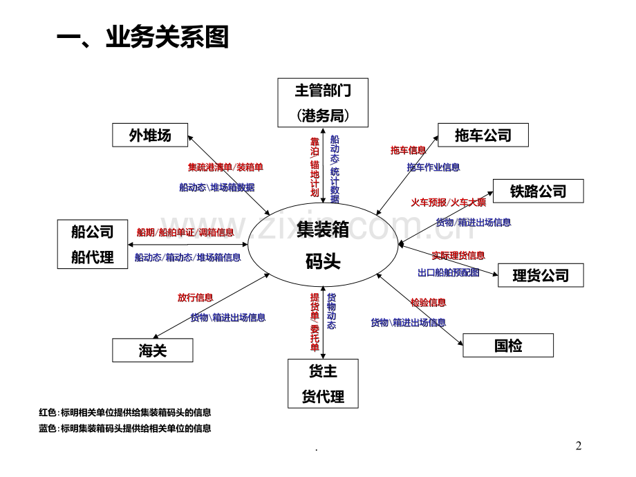 集装箱码头业务流程图.ppt_第2页