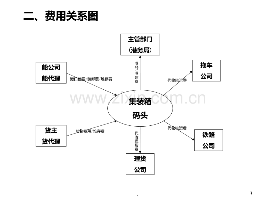 集装箱码头业务流程图.ppt_第3页