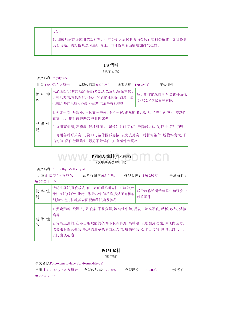 所有塑胶原料特性汇总.doc_第2页