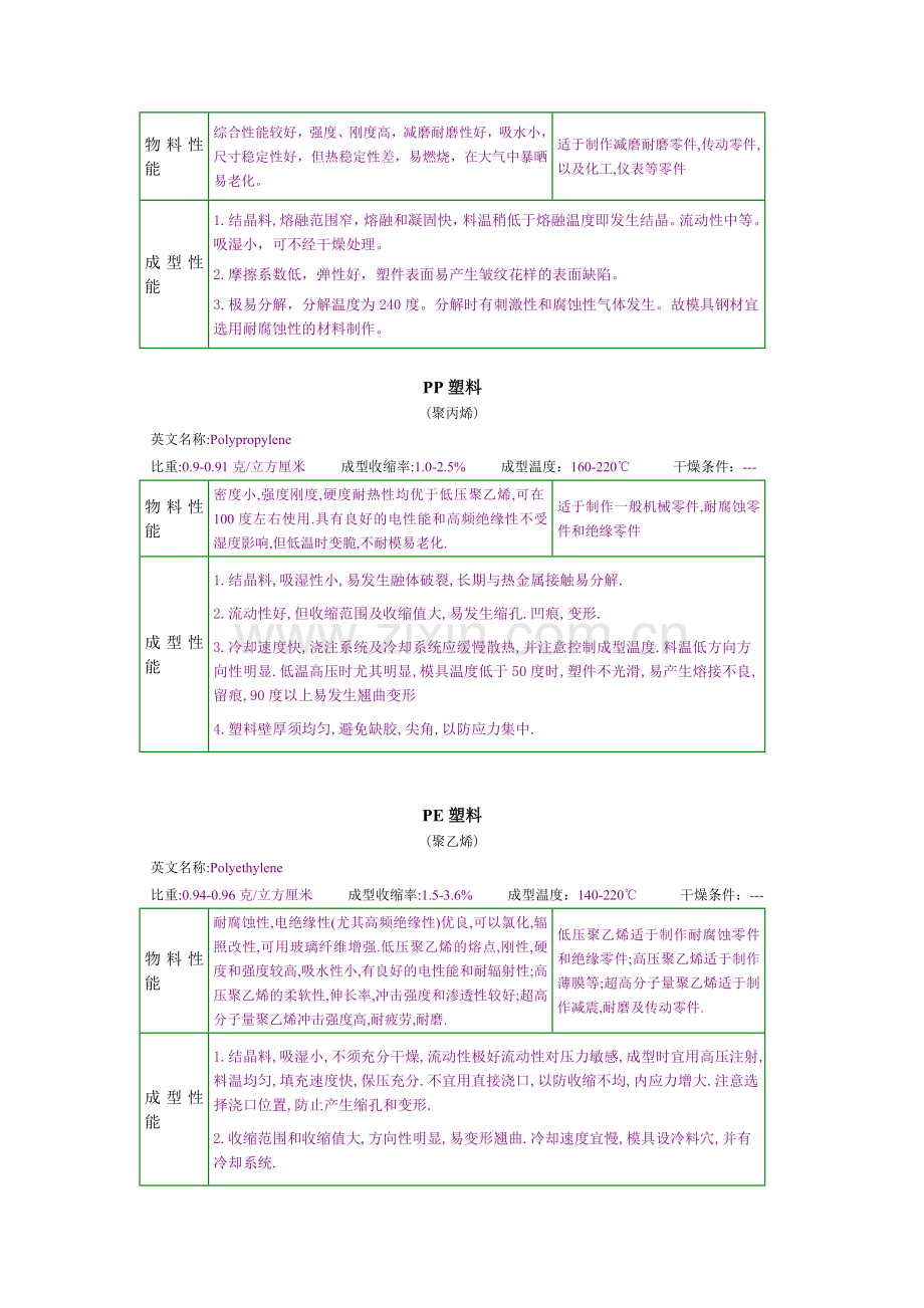 所有塑胶原料特性汇总.doc_第3页