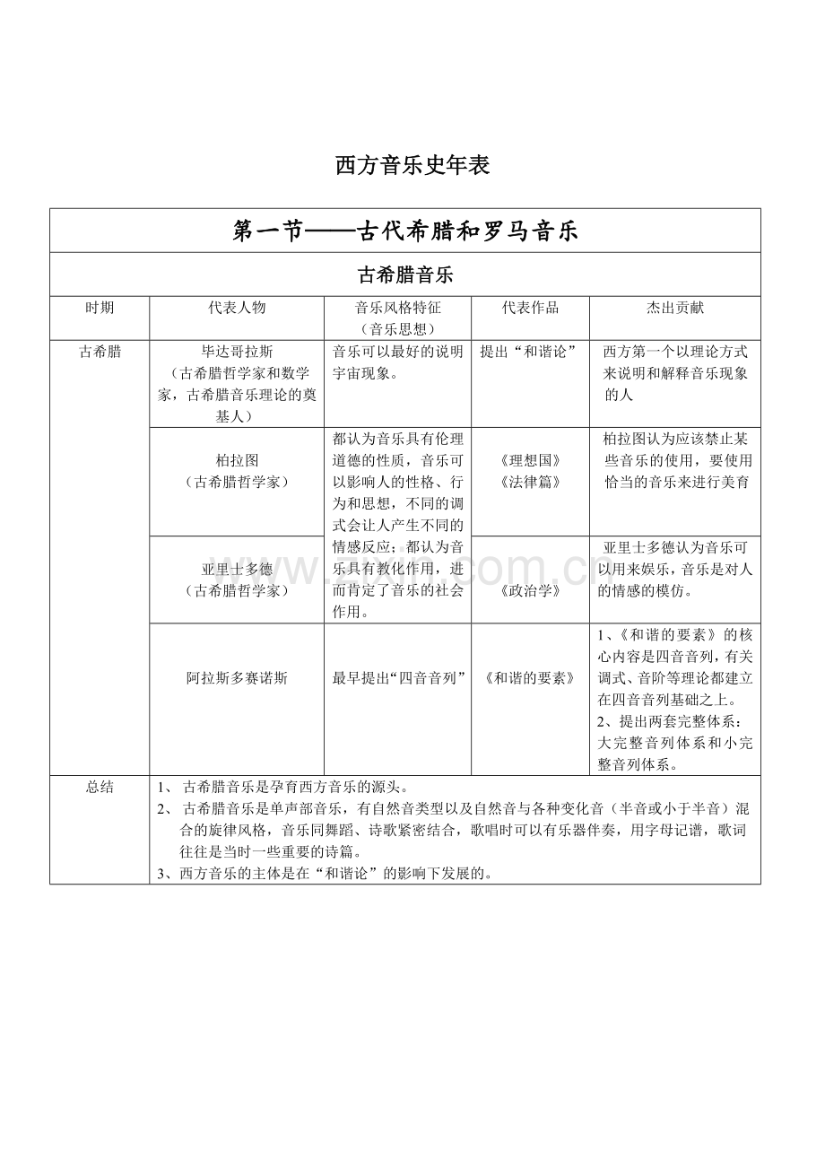 西方音乐史年表.doc_第1页