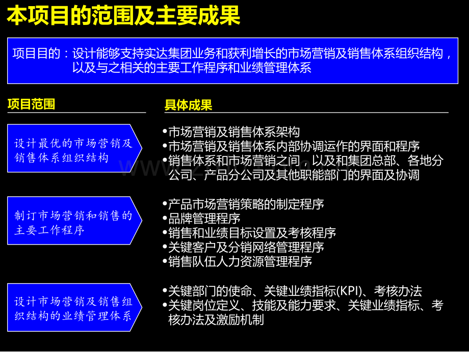 麦肯锡—实达建立高绩效的市场营销及销售管理体系咨询报告.ppt_第2页