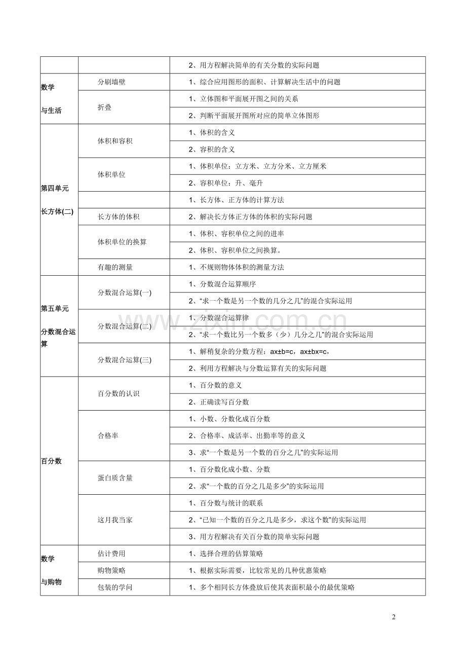 五年级下册数学知识点汇总表.pdf_第2页