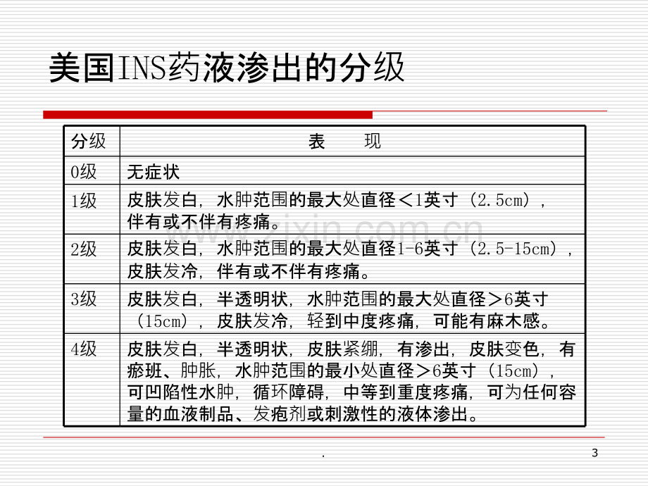 静脉药物外渗的认识与处理.ppt_第3页