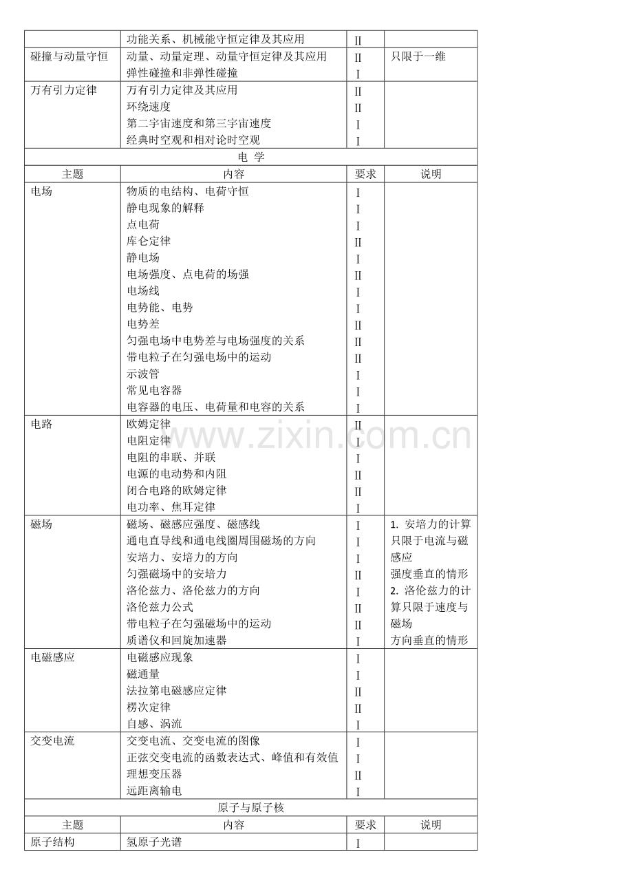 全国高考物理考试大纲.pdf_第3页