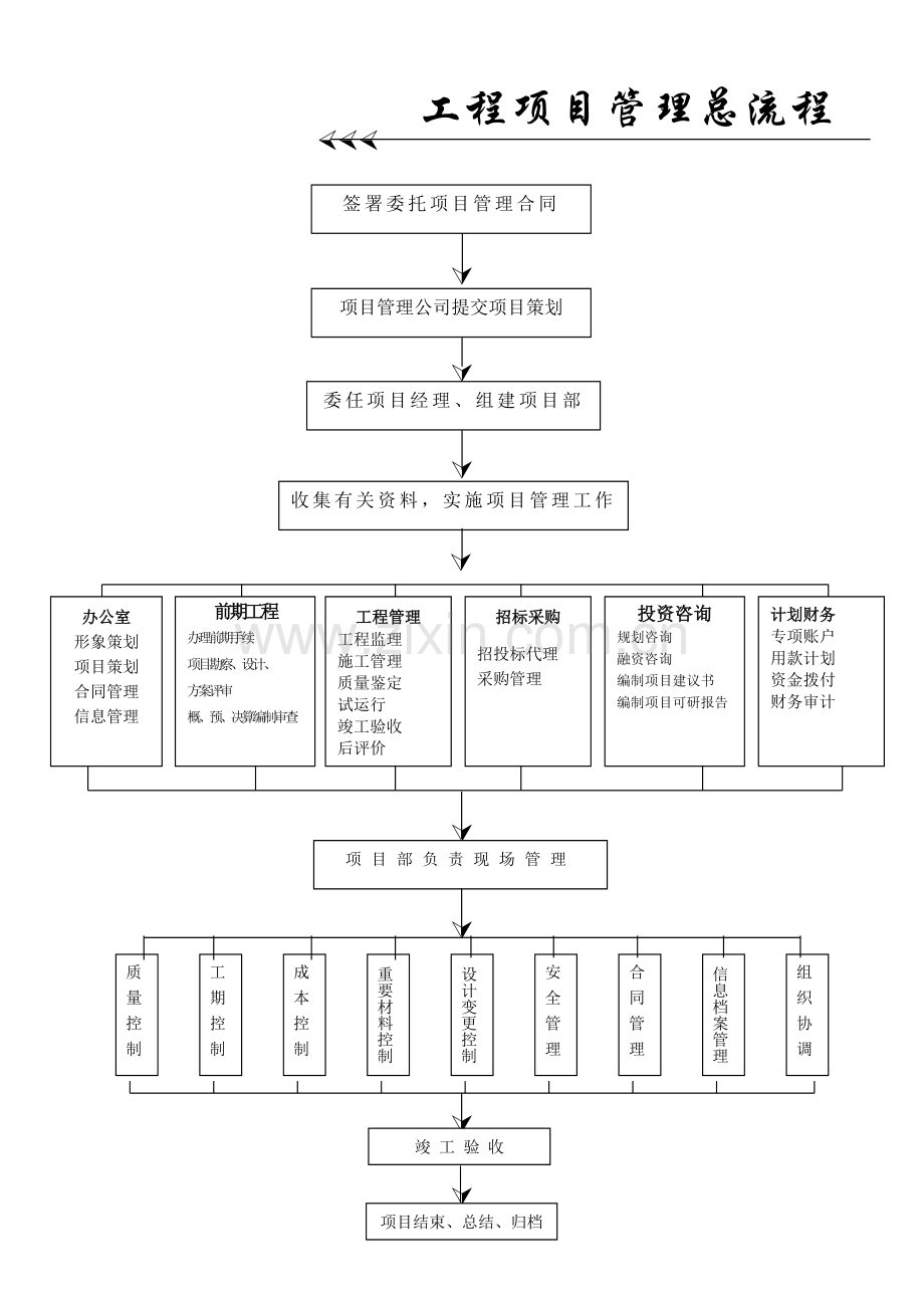 工程项目管理全套流程.doc_第3页