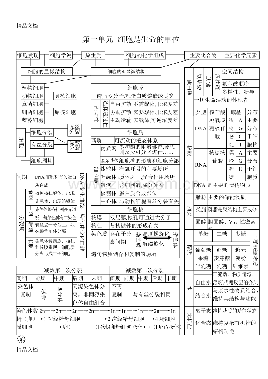 (整理)高考必备高中生物所有知识点详细总结.pdf_第1页