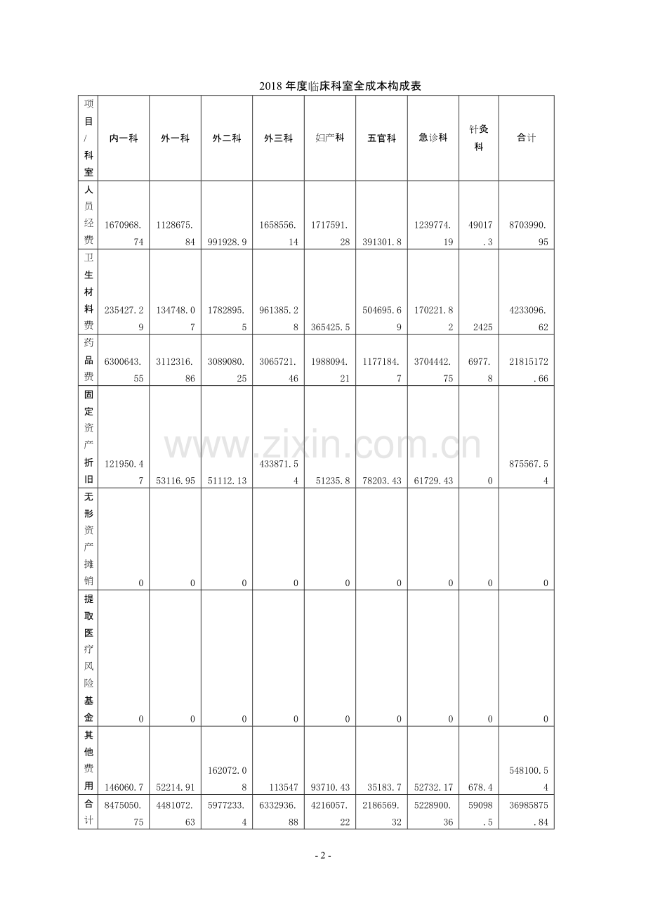 XX医院2018年度成本分析报告.pdf_第2页