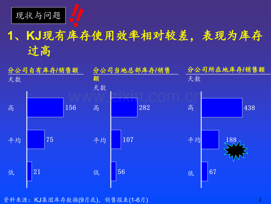 麦肯锡-销售公司与分公司成品库存管理流程实施手册.ppt_第3页