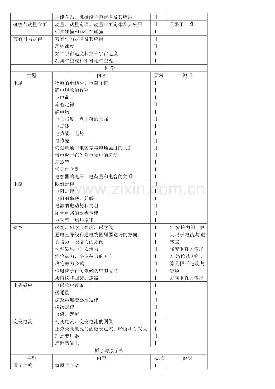 全国高考物理考试大纲.doc_第3页