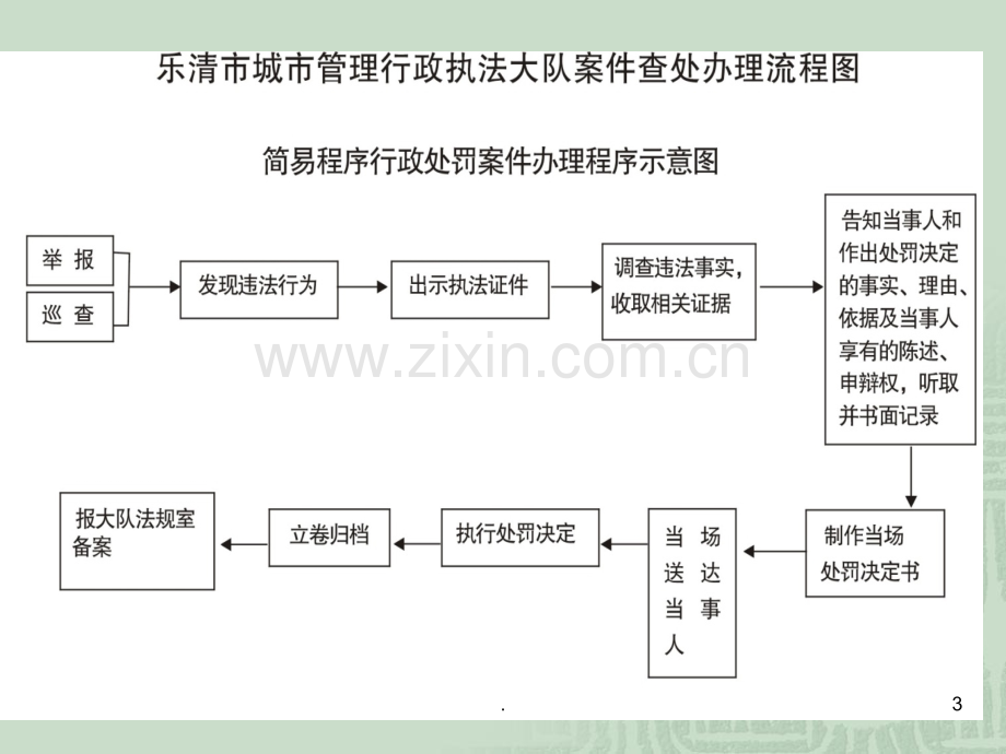 城管执法文书制作PPT课件.ppt_第3页