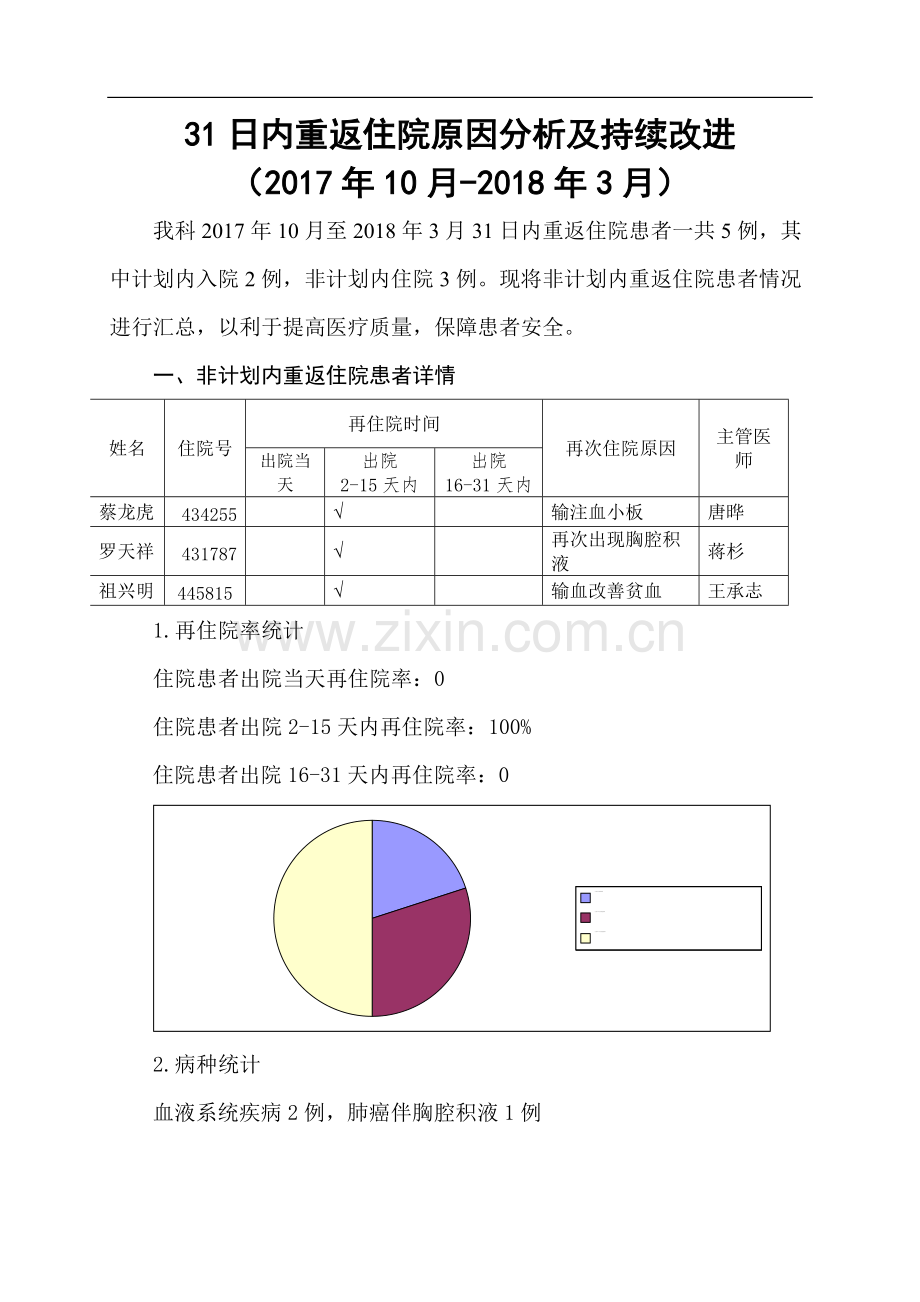 31日内重返住院原因分析及持续改进.pdf_第1页