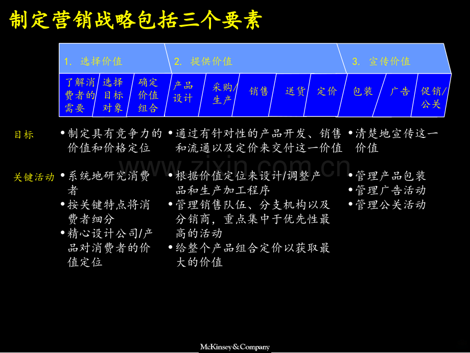 麦肯锡市场营销战略.ppt_第3页