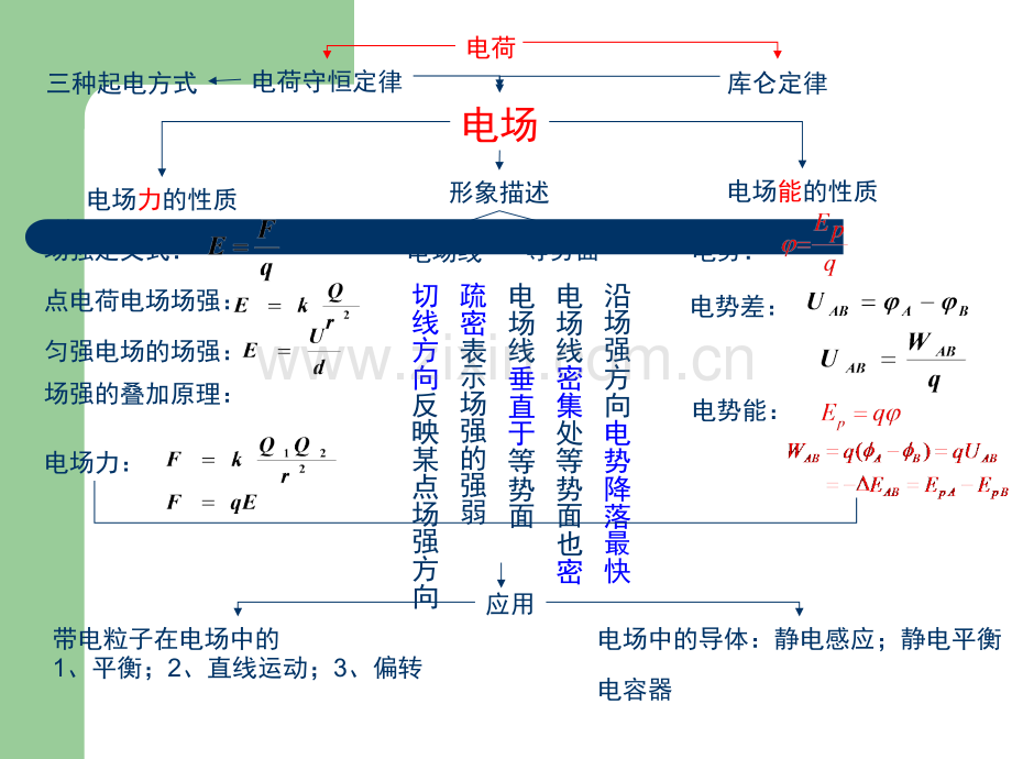 静电场复习课件.ppt_第2页