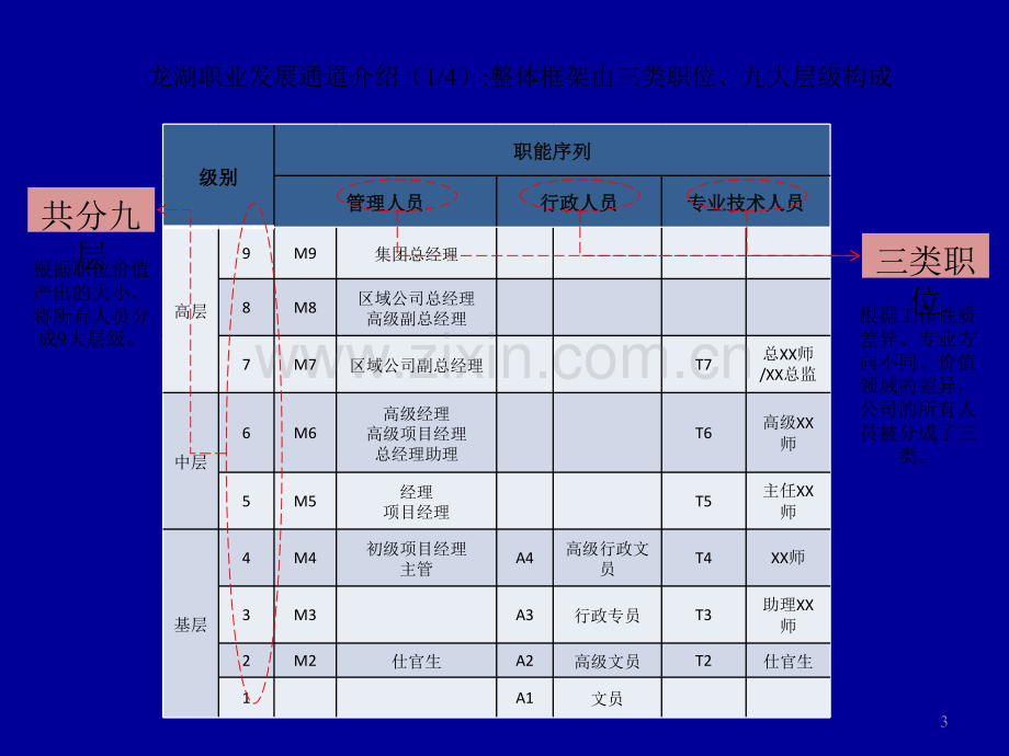 龙湖员工职业发展.ppt_第3页